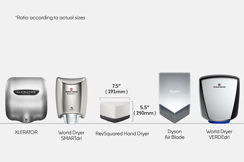 the revsquared hand dryer is much smaller than its commercial competitors